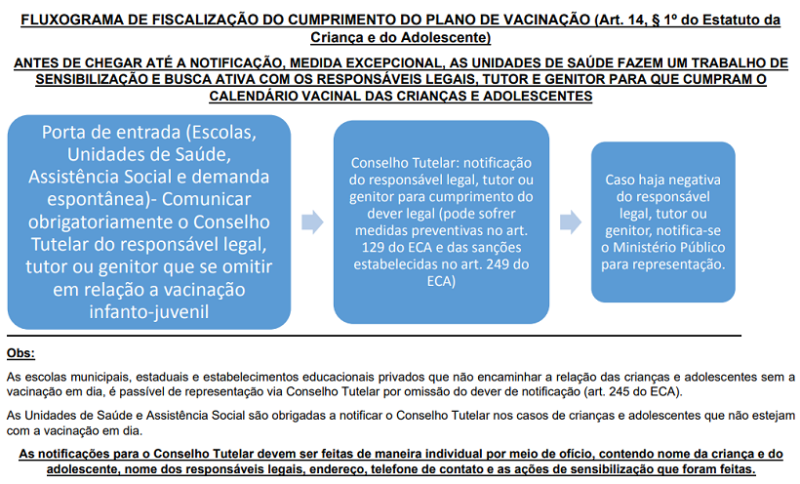 FLUXOGRAMA DE FISCALIZAÇÃO DO CUMPRIMENTO DO PLANO DE VACINAÇÃO 